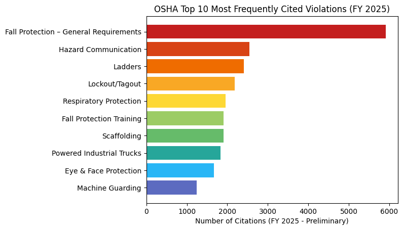 OSHA Top 10 Most Frequently Cited Violations Chart 2025