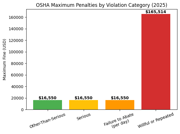 OSHA Maximum Penalties by Violations Category Chart 2025